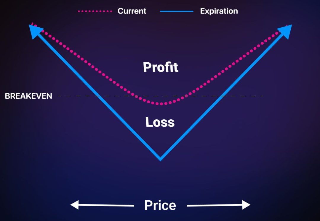 The Long Straddle Options Strategy: A Safe Bet Against Market Unpredictability