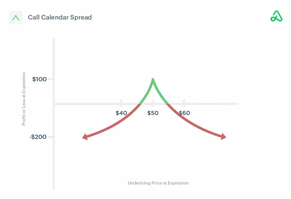 Calendar Spread Options Trading Explained