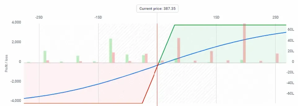 Credit Spreads in Options Trading: Definition, Strategies, and Examples